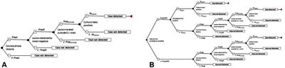 Comparison of Alternative Meat Inspection Regimes for Pigs From Non-Controlled Housing – Considering the Cost of Error